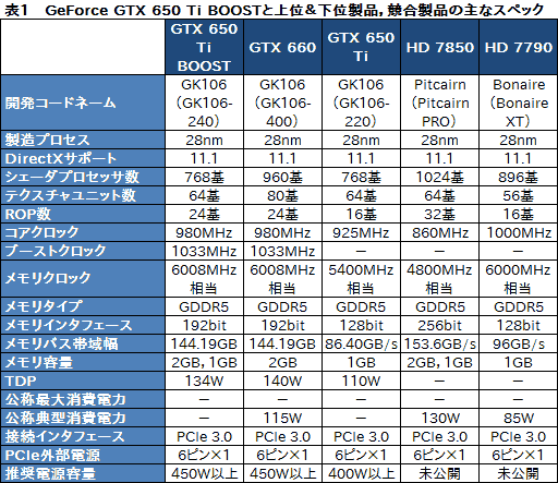 ꡼ No.037Υͥ / GeForce GTX 650 Ti BOOSTץӥ塼19800ߤǻԾGTX 660ʬɤ㤤ʤΤ