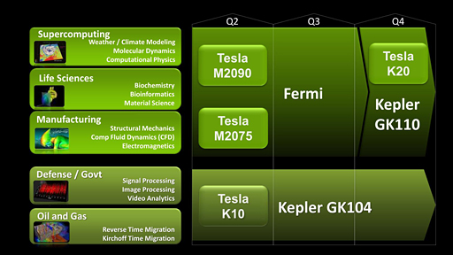���������꡼ No.003�Υ���ͥ������ / NVIDIA��Kepler�١����ο�����Tesla��ȯɽ����GK110�ץ������ѤΡ�Tesla K20�פ�ǯ����о�ͽ��