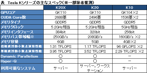 画像ギャラリー No.005のサムネイル画像 / NVIDIA,第2世代Kepler「GK110」搭載の「Tesla K20」を正式発表。CUDA Core数は最大2688基に
