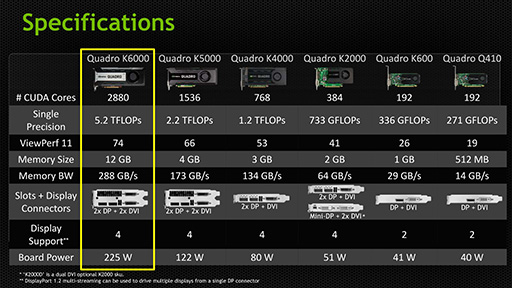 #006Υͥ/NVIDIAGK110١ΡQuadro K6000פȯɽ˾¿2880Υץå