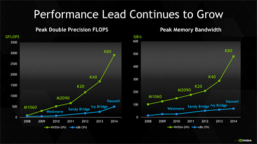 ���������꡼ No.004�Υ���ͥ������ / NVIDIA������GPU������GK210����ܤ�HPC�����ǥ奢��GPU�����ɡ�Tesla K80�פ�ȯɽ