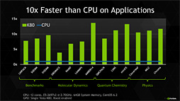 ���������꡼ No.005�Υ���ͥ������ / NVIDIA������GPU������GK210����ܤ�HPC�����ǥ奢��GPU�����ɡ�Tesla K80�פ�ȯɽ