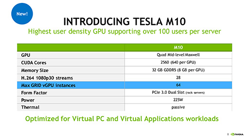 画像ギャラリー No.002のサムネイル画像 / NVIDIA,仮想化ソリューション向け新型GPU「Tesla M10」を発表。カード1枚で最大64ユーザーを処理可能に