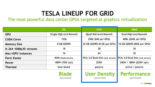 画像ギャラリー No.003のサムネイル画像 / NVIDIA,仮想化ソリューション向け新型GPU「Tesla M10」を発表。カード1枚で最大64ユーザーを処理可能に