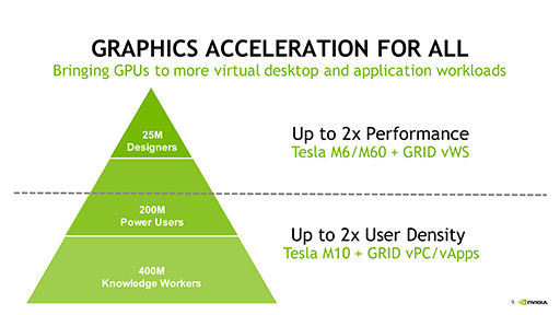 NVIDIA۲塼GPUTesla M10פȯɽ1Ǻ64桼ǽ