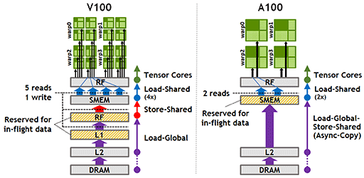 西川善司の3dge Nvidiaが投入する Tflops級の新gpu A100 とはいったいどのようなgpuなのか