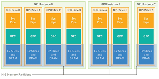 画像集#021のサムネイル/西川善司の3DGE：NVIDIAが投入する20 TFLOPS級の新GPU「A100」とはいったいどのようなGPUなのか？
