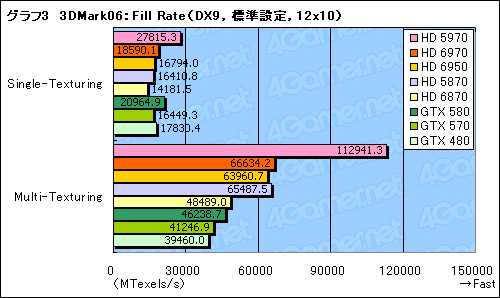 画像ギャラリー No.033のサムネイル画像 / 「Radeon HD 6970&6950」レビュー。名機HD 5870の後継となる「Cayman」は,どこまで進化したのか