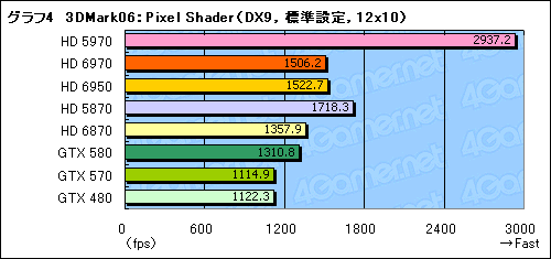 画像ギャラリー No.034のサムネイル画像 / 「Radeon HD 6970&6950」レビュー。名機HD 5870の後継となる「Cayman」は,どこまで進化したのか