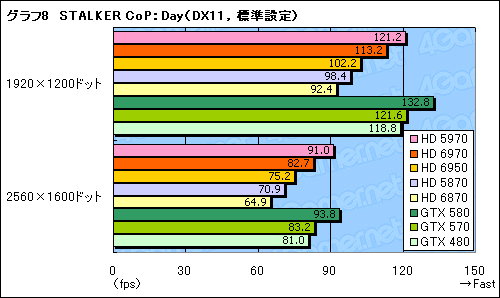 画像ギャラリー No.038のサムネイル画像 / 「Radeon HD 6970&6950」レビュー。名機HD 5870の後継となる「Cayman」は,どこまで進化したのか