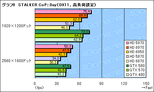 画像ギャラリー No.039のサムネイル画像 / 「Radeon HD 6970&6950」レビュー。名機HD 5870の後継となる「Cayman」は,どこまで進化したのか