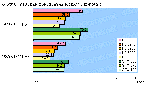 画像ギャラリー No.040のサムネイル画像 / 「Radeon HD 6970&6950」レビュー。名機HD 5870の後継となる「Cayman」は,どこまで進化したのか