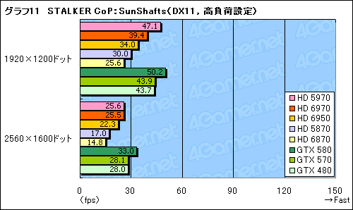 画像ギャラリー No.041のサムネイル画像 / 「Radeon HD 6970&6950」レビュー。名機HD 5870の後継となる「Cayman」は,どこまで進化したのか