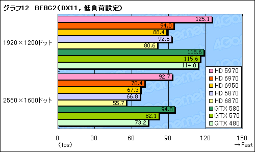 画像ギャラリー No.042のサムネイル画像 / 「Radeon HD 6970&6950」レビュー。名機HD 5870の後継となる「Cayman」は,どこまで進化したのか