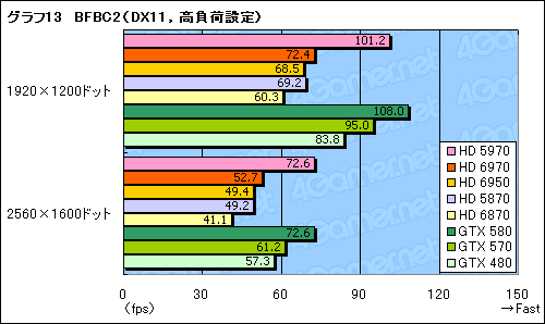 画像ギャラリー No.043のサムネイル画像 / 「Radeon HD 6970&6950」レビュー。名機HD 5870の後継となる「Cayman」は,どこまで進化したのか