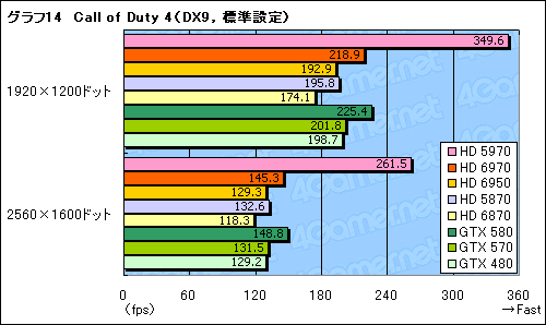 画像ギャラリー No.044のサムネイル画像 / 「Radeon HD 6970&6950」レビュー。名機HD 5870の後継となる「Cayman」は,どこまで進化したのか