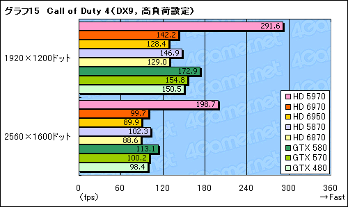 画像ギャラリー No.045のサムネイル画像 / 「Radeon HD 6970&6950」レビュー。名機HD 5870の後継となる「Cayman」は,どこまで進化したのか