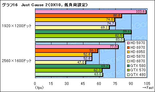 画像ギャラリー No.046のサムネイル画像 / 「Radeon HD 6970&6950」レビュー。名機HD 5870の後継となる「Cayman」は,どこまで進化したのか