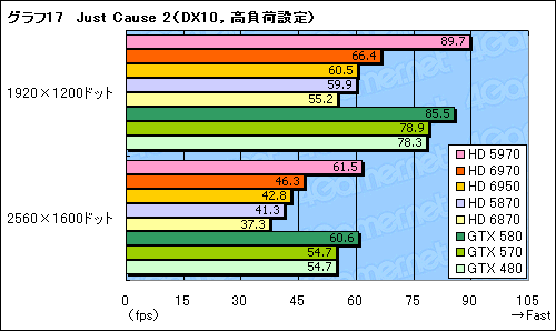 画像ギャラリー No.047のサムネイル画像 / 「Radeon HD 6970&6950」レビュー。名機HD 5870の後継となる「Cayman」は,どこまで進化したのか