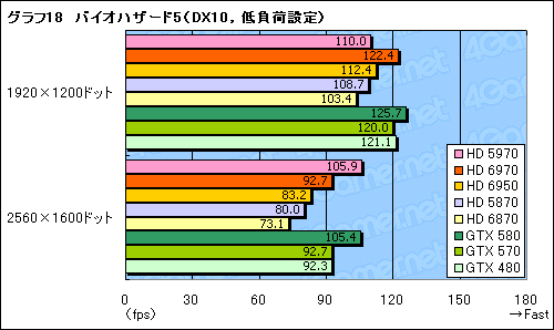 画像ギャラリー No.048のサムネイル画像 / 「Radeon HD 6970&6950」レビュー。名機HD 5870の後継となる「Cayman」は,どこまで進化したのか