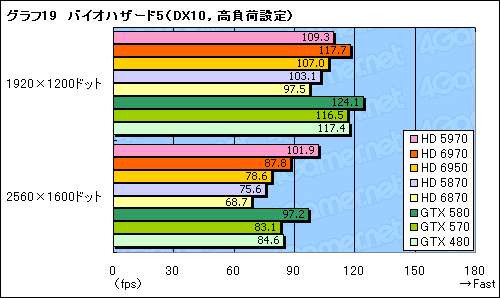画像ギャラリー No.049のサムネイル画像 / 「Radeon HD 6970&6950」レビュー。名機HD 5870の後継となる「Cayman」は,どこまで進化したのか