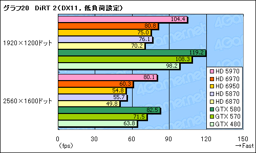 画像ギャラリー No.050のサムネイル画像 / 「Radeon HD 6970&6950」レビュー。名機HD 5870の後継となる「Cayman」は,どこまで進化したのか