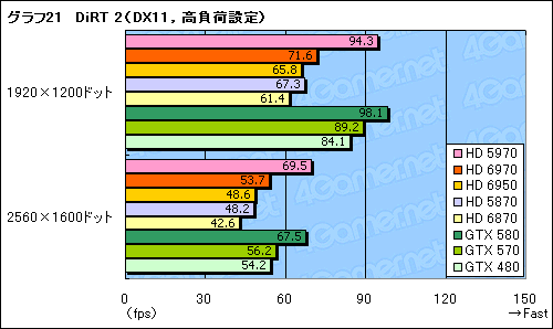画像ギャラリー No.051のサムネイル画像 / 「Radeon HD 6970&6950」レビュー。名機HD 5870の後継となる「Cayman」は,どこまで進化したのか