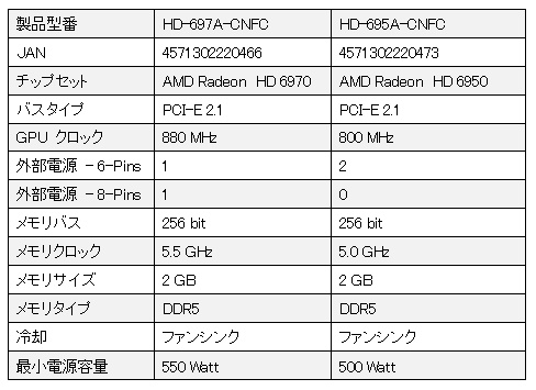 画像ギャラリー No.003のサムネイル画像 / XFXブランドのRadeon HD 6970&6950カードが国内発売