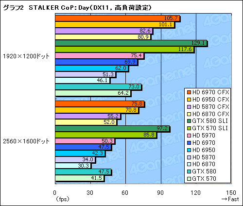 Radeon HD 69706950CrossFireXƥȡϤɥ饤ФԤΤϸ