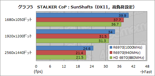 画像ギャラリー No.025のサムネイル画像 / MSI製のHD 6970搭載カード「R6970 Lightning」,「Twin Frozr III」クーラー搭載のフラグシップモデルをいろいろ試す
