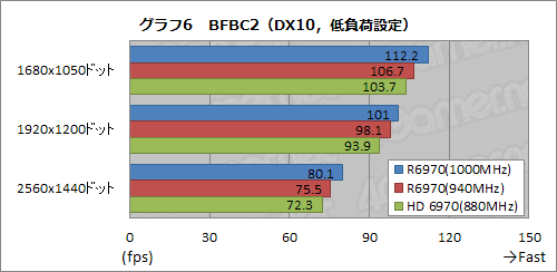 画像ギャラリー No.026のサムネイル画像 / MSI製のHD 6970搭載カード「R6970 Lightning」,「Twin Frozr III」クーラー搭載のフラグシップモデルをいろいろ試す