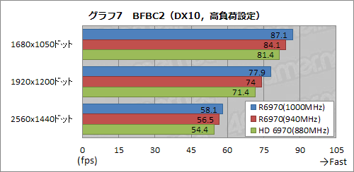 画像ギャラリー No.027のサムネイル画像 / MSI製のHD 6970搭載カード「R6970 Lightning」,「Twin Frozr III」クーラー搭載のフラグシップモデルをいろいろ試す