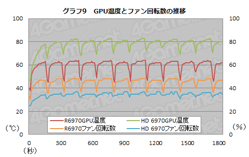 画像ギャラリー No.029のサムネイル画像 / MSI製のHD 6970搭載カード「R6970 Lightning」,「Twin Frozr III」クーラー搭載のフラグシップモデルをいろいろ試す