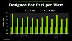 画像集#013のサムネイル/NVIDIA，「GeForce GTX 580」を発表。これが“本物のGTX 480”だ&#033;&#063;