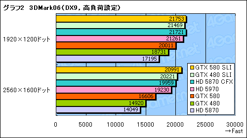 GeForce GTX 580SLIƥȥݡȡֻ˾®DX11 GPU2纹θ̤ǧ