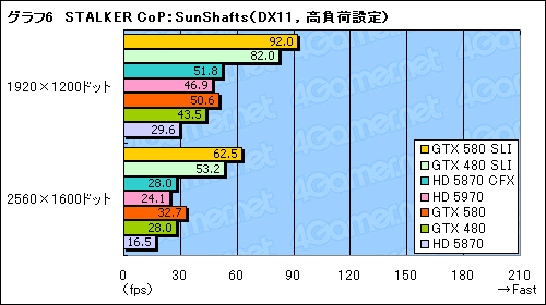 GeForce GTX 580SLIƥȥݡȡֻ˾®DX11 GPU2纹θ̤ǧ