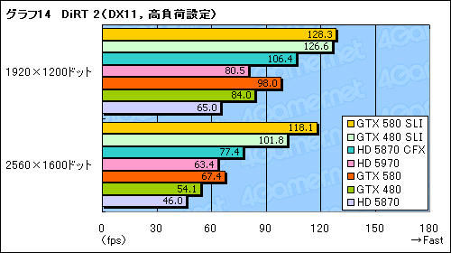 GeForce GTX 580SLIƥȥݡȡֻ˾®DX11 GPU2纹θ̤ǧ