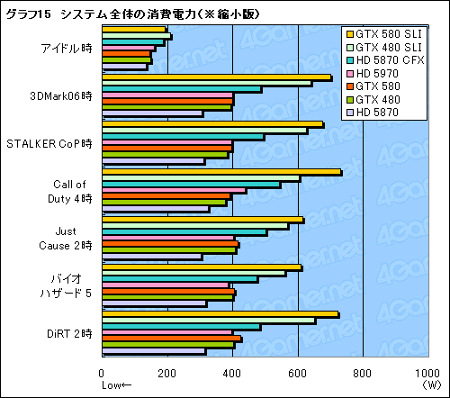 GeForce GTX 580SLIƥȥݡȡֻ˾®DX11 GPU2纹θ̤ǧ