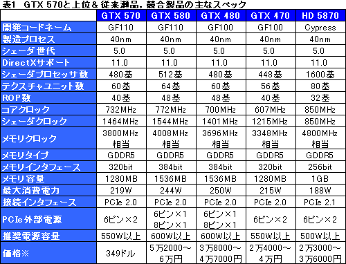 画像ギャラリー No.017のサムネイル画像 / 「GeForce GTX 570」レビュー。2010年末,3万円台の本命になり得る存在だ