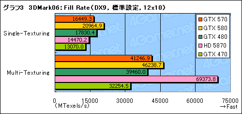 画像ギャラリー No.021のサムネイル画像 / 「GeForce GTX 570」レビュー。2010年末,3万円台の本命になり得る存在だ