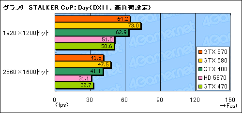 画像ギャラリー No.027のサムネイル画像 / 「GeForce GTX 570」レビュー。2010年末,3万円台の本命になり得る存在だ