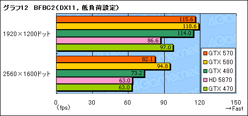 画像ギャラリー No.030のサムネイル画像 / 「GeForce GTX 570」レビュー。2010年末,3万円台の本命になり得る存在だ