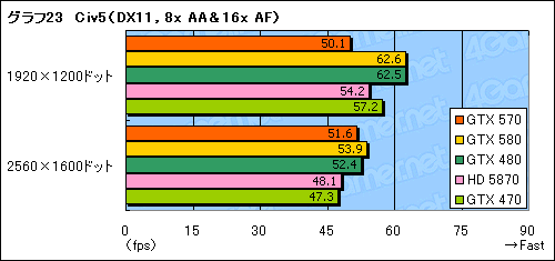 画像ギャラリー No.041のサムネイル画像 / 「GeForce GTX 570」レビュー。2010年末,3万円台の本命になり得る存在だ