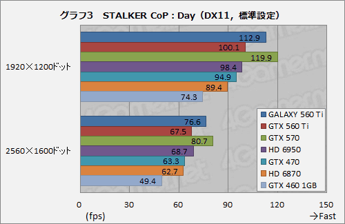 ꡼ No.019 | 950MHzưGALAXYΡGeForce GTX 560 Tiפ̥ǥˤɤޤ뤫Ƥߤ