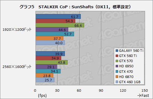꡼ No.021 | 950MHzưGALAXYΡGeForce GTX 560 Tiפ̥ǥˤɤޤ뤫Ƥߤ