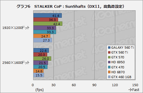 ꡼ No.022 | 950MHzưGALAXYΡGeForce GTX 560 Tiפ̥ǥˤɤޤ뤫Ƥߤ