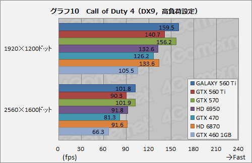 ꡼ No.026 | 950MHzưGALAXYΡGeForce GTX 560 Tiפ̥ǥˤɤޤ뤫Ƥߤ
