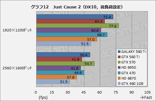 ꡼ No.028 | 950MHzưGALAXYΡGeForce GTX 560 Tiפ̥ǥˤɤޤ뤫Ƥߤ