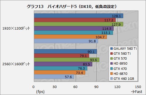 ꡼ No.029 | 950MHzưGALAXYΡGeForce GTX 560 Tiפ̥ǥˤɤޤ뤫Ƥߤ