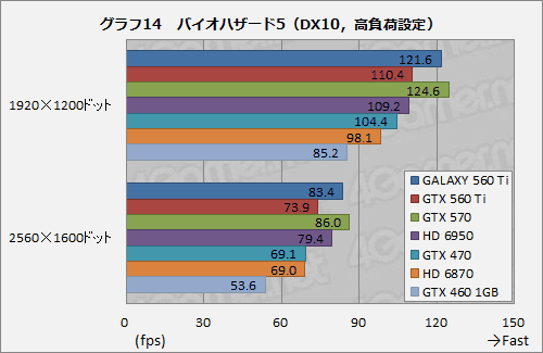 ꡼ No.030 | 950MHzưGALAXYΡGeForce GTX 560 Tiפ̥ǥˤɤޤ뤫Ƥߤ